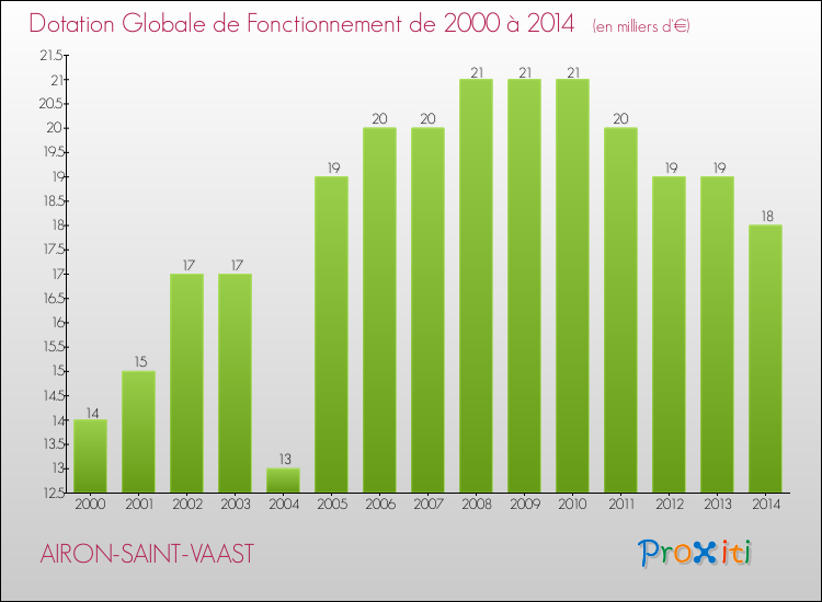 Evolution du montant de la Dotation Globale de Fonctionnement pour la commune de AIRON-SAINT-VAAST de 2000 à 2014 Evolution du montant de la Dotation Globale de Fonctionnement pour AIRON-SAINT-VAAST de 2000 à 2014