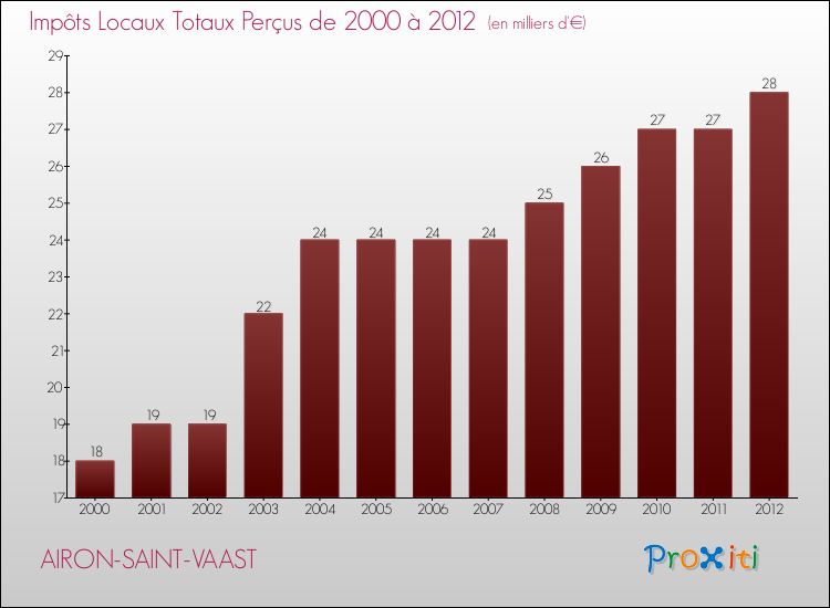Evolution des Impôts Locaux pour la commune de AIRON-SAINT-VAAST de 2000 à 2012 Evolution des Impôts Locaux pour AIRON-SAINT-VAAST de 2000 à 2012