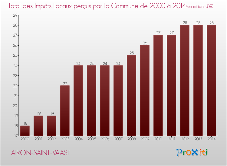 Evolution des Impôts Locaux pour la commune de AIRON-SAINT-VAAST de 2000 à 2014 Evolution des Impôts Locaux pour AIRON-SAINT-VAAST de 2000 à 2014