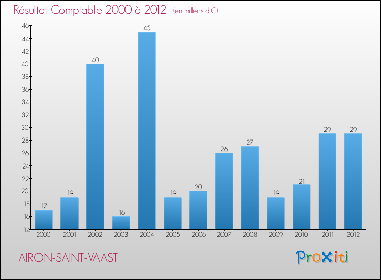 Evolution du résultat comptable pour la commune de AIRON-SAINT-VAAST de 2000 à 2012 Evolution du résultat comptable pour AIRON-SAINT-VAAST de 2000 à 2012