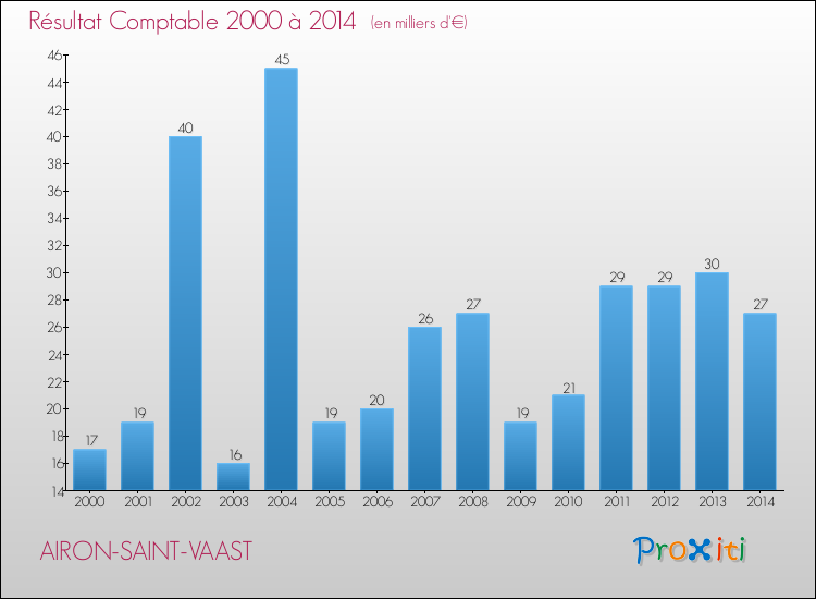 Evolution du résultat comptable pour la commune de AIRON-SAINT-VAAST de 2000 à 2014 Evolution du résultat comptable pour AIRON-SAINT-VAAST de 2000 à 2014
