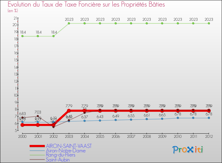 Evolution du taux de la taxe foncière sur le bati pour AIRON-SAINT-VAAST et les communes proches de 2000 à 2012 Comparaison des taux de taxe foncière sur le bati pour AIRON-SAINT-VAAST et les communes voisines de 2000 à 2012