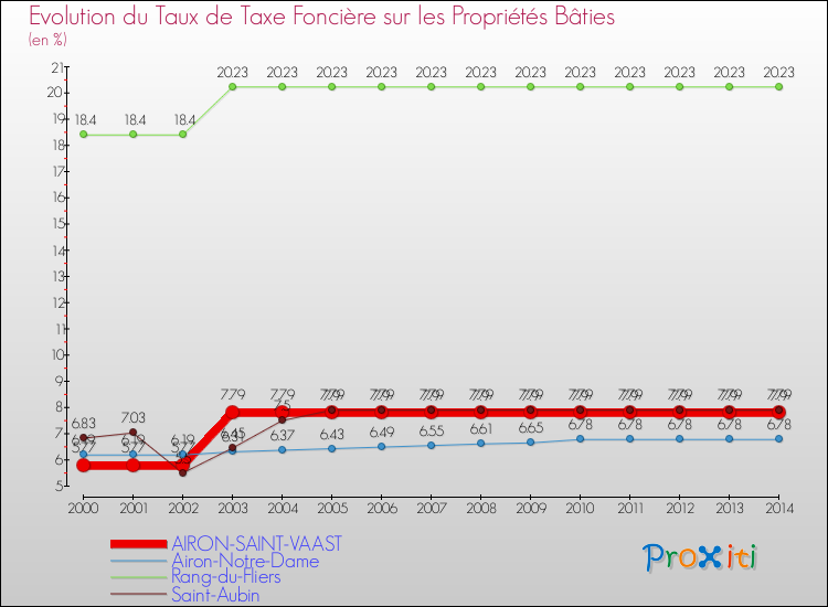 Evolution du taux de la taxe foncière sur le bati pour AIRON-SAINT-VAAST et les communes proches de 2000 à 2014 Comparaison des taux de taxe foncière sur le bati pour AIRON-SAINT-VAAST et les communes voisines de 2000 à 2014