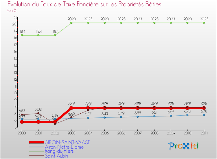 Evolution du taux de la taxe foncière sur le bati pour AIRON-SAINT-VAAST et les communes proches Comparaison des taux de taxe foncière sur le bati pour AIRON-SAINT-VAAST et les communes voisines