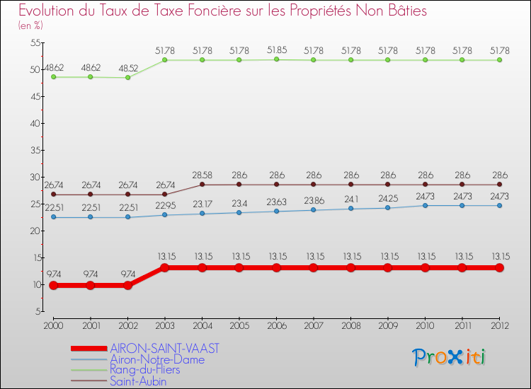 Evolution du taux de la taxe foncière sur les immeubles et terrains non batis pour AIRON-SAINT-VAAST et les communes proches de 2000 à 2012 Comparaison des taux de la taxe foncière sur les immeubles et terrains non batis pour AIRON-SAINT-VAAST et les communes voisines de 2000 à 2012