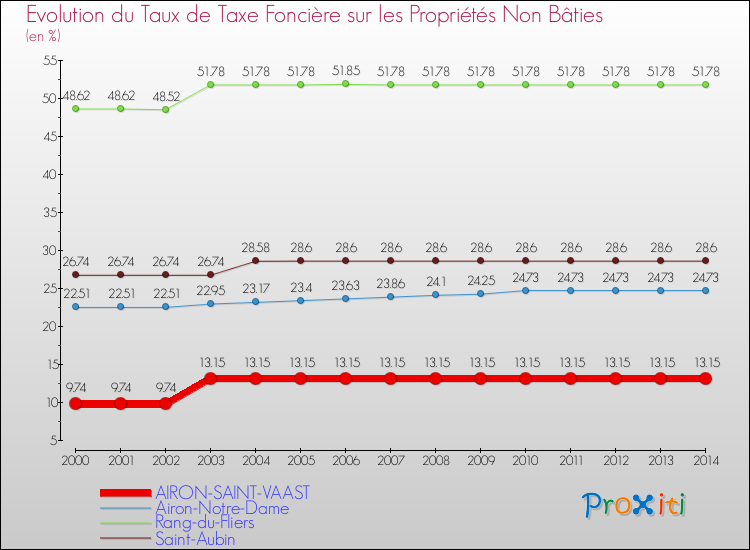 Evolution du taux de la taxe foncière sur les immeubles et terrains non batis pour AIRON-SAINT-VAAST et les communes proches de 2000 à 2014 Comparaison des taux de la taxe foncière sur les immeubles et terrains non batis pour AIRON-SAINT-VAAST et les communes voisines de 2000 à 2014