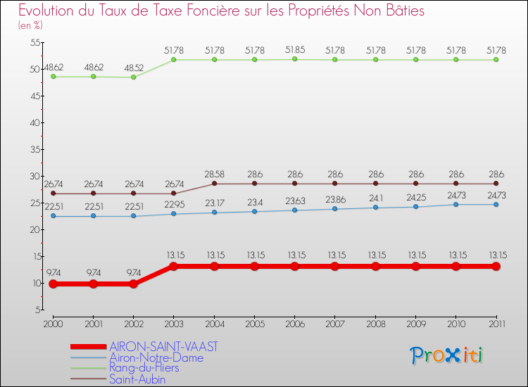 Evolution du taux de la taxe foncière sur les immeubles et terrains non batis pour AIRON-SAINT-VAAST et les communes proches Comparaison des taux de la taxe foncière sur les immeubles et terrains non batis pour AIRON-SAINT-VAAST et les communes voisines