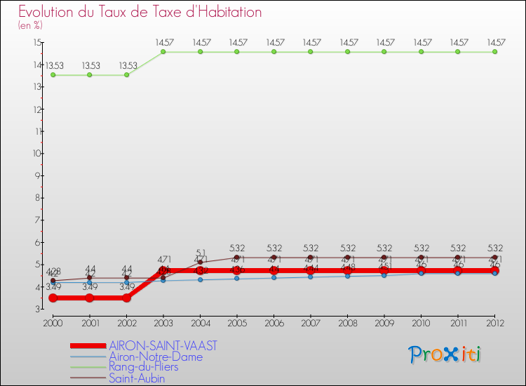 Evolution du taux de la taxe d'habitation pour AIRON-SAINT-VAAST et les communes proches Comparaison des taux de la taxe d'habitation pour AIRON-SAINT-VAAST et les communes voisines