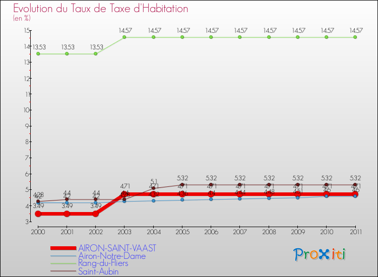 Evolution du taux de la taxe d'habitation pour AIRON-SAINT-VAAST et les communes proches Comparaison des taux de la taxe d'habitation pour AIRON-SAINT-VAAST et les communes voisines