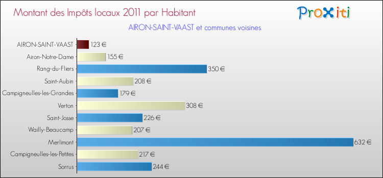 Montant des impôts locaux par Habitant pour AIRON-SAINT-VAAST et les communes proches Comparaison des impôts locaux par habitant pour AIRON-SAINT-VAAST et les communes voisines