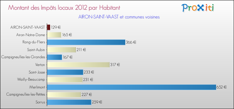 Montant des impôts locaux par Habitant pour AIRON-SAINT-VAAST et les communes proches Comparaison des impôts locaux par habitant pour AIRON-SAINT-VAAST et les communes voisines