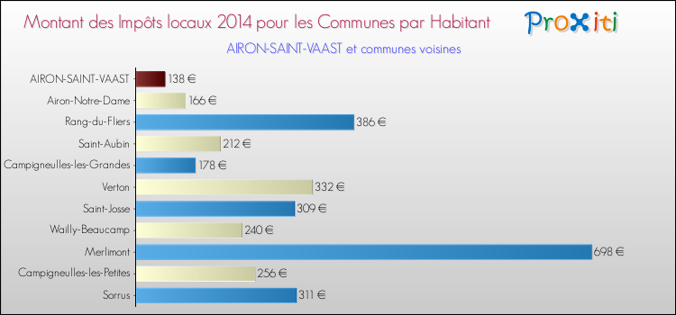 Montant des impôts locaux par Habitant pour AIRON-SAINT-VAAST et les communes proches en 2014 Comparaison des impôts locaux par habitant pour AIRON-SAINT-VAAST et les communes voisines en 2014