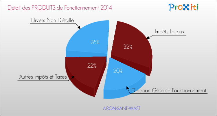 Décomposition du Budget de Fonctionnement 2014 de la commune de AIRON-SAINT-VAAST Budget de Fonctionnement 2014 pour la commune de AIRON-SAINT-VAAST