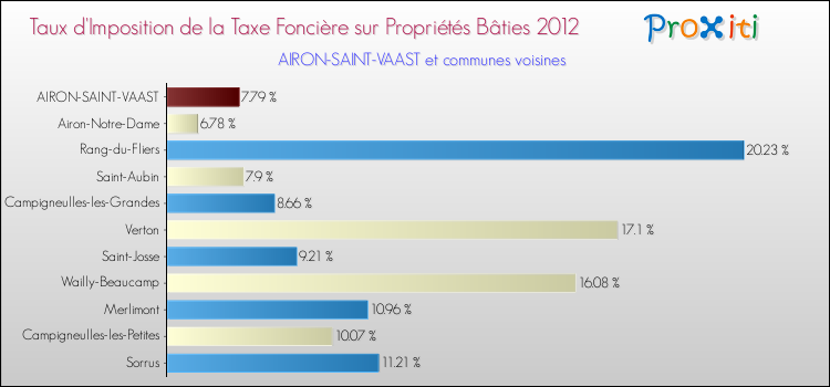 Taux d'imposition de la taxe foncière sur le bati 2012 pour AIRON-SAINT-VAAST et les communes proches Comparaison des taux d'imposition de la taxe foncière sur le bati 2012 pour AIRON-SAINT-VAAST et les communes voisines