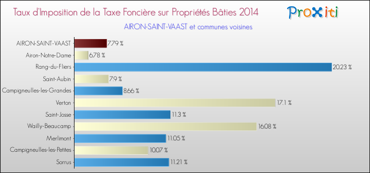 Taux d'imposition de la taxe foncière sur le bati 2014 pour AIRON-SAINT-VAAST et les communes proches Comparaison des taux d'imposition de la taxe foncière sur le bati 2014 pour AIRON-SAINT-VAAST et les communes voisines