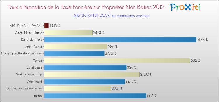 Taux d'imposition de la taxe foncière sur les immeubles et terrains non batis 2012 pour AIRON-SAINT-VAAST et les communes proches Comparaison des taux d'imposition de la taxe foncière sur les immeubles et terrains non batis 2012 pour AIRON-SAINT-VAAST et les communes voisines