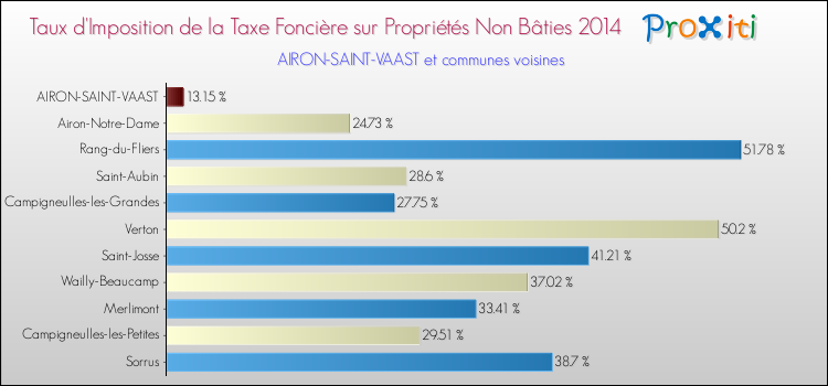 Taux d'imposition de la taxe foncière sur les immeubles et terrains non batis 2014 pour AIRON-SAINT-VAAST et les communes proches Comparaison des taux d'imposition de la taxe foncière sur les immeubles et terrains non batis 2014 pour AIRON-SAINT-VAAST et les communes voisines