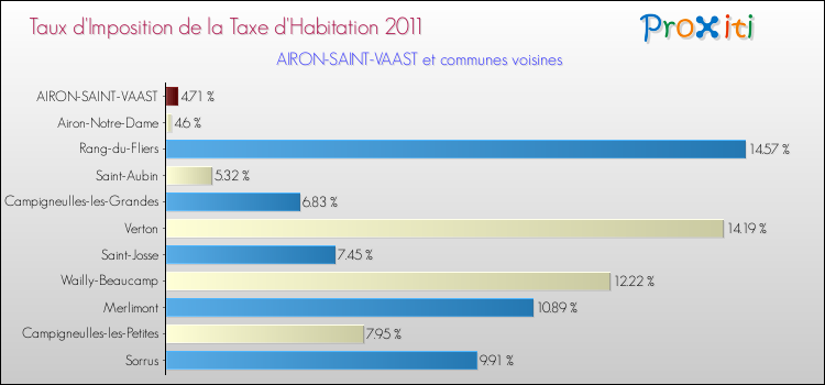 Taux d'imposition de la taxe d'habitation 2011 pour AIRON-SAINT-VAAST et les communes proches Comparaison des taux d'imposition de la taxe d'habitation 2011 pour AIRON-SAINT-VAAST et les communes voisines