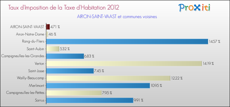 Taux d'imposition de la taxe d'habitation 2012 pour AIRON-SAINT-VAAST et les communes proches Comparaison des taux d'imposition de la taxe d'habitation 2012 pour AIRON-SAINT-VAAST et les communes voisines