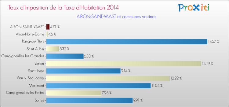 Taux d'imposition de la taxe d'habitation 2014 pour AIRON-SAINT-VAAST et les communes proches Comparaison des taux d'imposition de la taxe d'habitation 2014 pour AIRON-SAINT-VAAST et les communes voisines