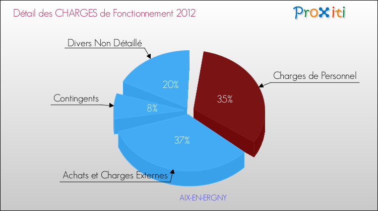 Décomposition des Charges de Fonctionnement 2012 de la commune de AIX-EN-ERGNY Charges de Fonctionnement 2012 pour la commune de AIX-EN-ERGNY