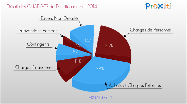 Décomposition des Charges de Fonctionnement 2014 de la commune de AIX-EN-ERGNY Charges de Fonctionnement 2014 pour la commune de AIX-EN-ERGNY