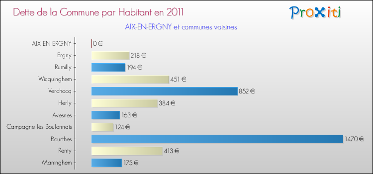 Dette par habitant de la commune en 2011 pour AIX-EN-ERGNY et les communes proches Comparaison de la dette par habitant de la commune en 2011 pour AIX-EN-ERGNY et les communes voisines