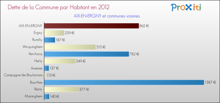 Dette par habitant de la commune en 2012 pour AIX-EN-ERGNY et les communes proches Comparaison de la dette par habitant de la commune en 2012 pour AIX-EN-ERGNY et les communes voisines