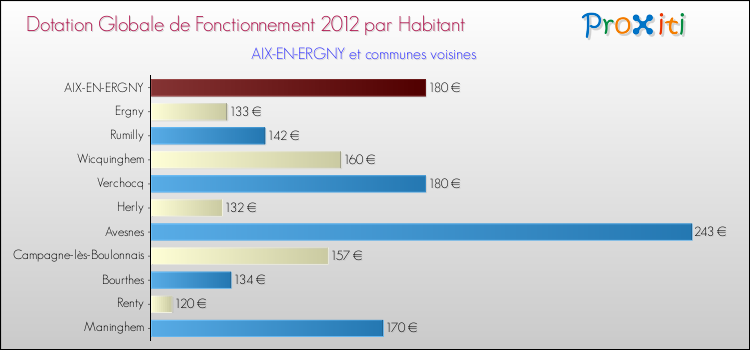 Montant des dotations globales de fonctionnement DGF par Habitant pour AIX-EN-ERGNY et les communes proches Comparaison des des dotations globales de fonctionnement DGF par habitant pour AIX-EN-ERGNY et les communes voisines