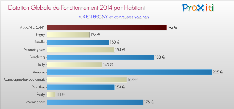 Montant des dotations globales de fonctionnement DGF par Habitant pour AIX-EN-ERGNY et les communes proches en 2014. Comparaison des des dotations globales de fonctionnement DGF par habitant pour AIX-EN-ERGNY et les communes voisines en 2014.