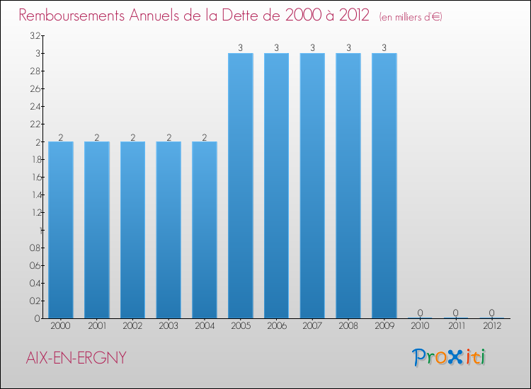 Evolution de l'annuité de la dette pour la commune de AIX-EN-ERGNY de 2000 à 2012 Annuités de la dette pour AIX-EN-ERGNY de 2000 à 2012