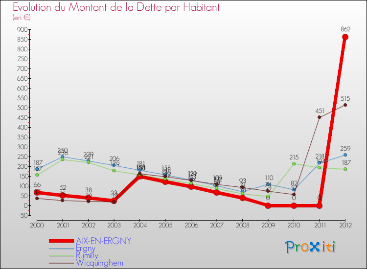 Evolution de la dette par habitant pour la commune de AIX-EN-ERGNY et les communes proches de 2000 à 2012 Comparaison de la dette par habitant pour AIX-EN-ERGNY et les communes voisines de 2000 à 2012