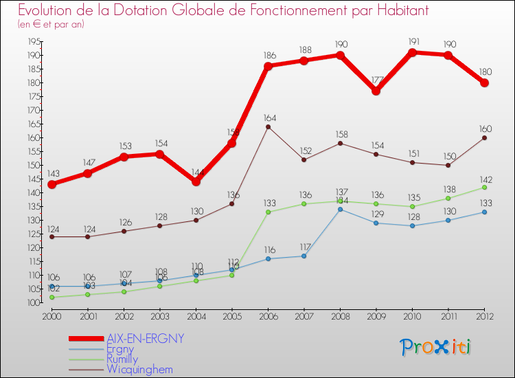 Evolution et montant de la dotation globale de fonctionnement par Habitant pour AIX-EN-ERGNY et les communes proches Comparaison des dotations globales de fonctionnement par habitant pour AIX-EN-ERGNY et les communes voisines