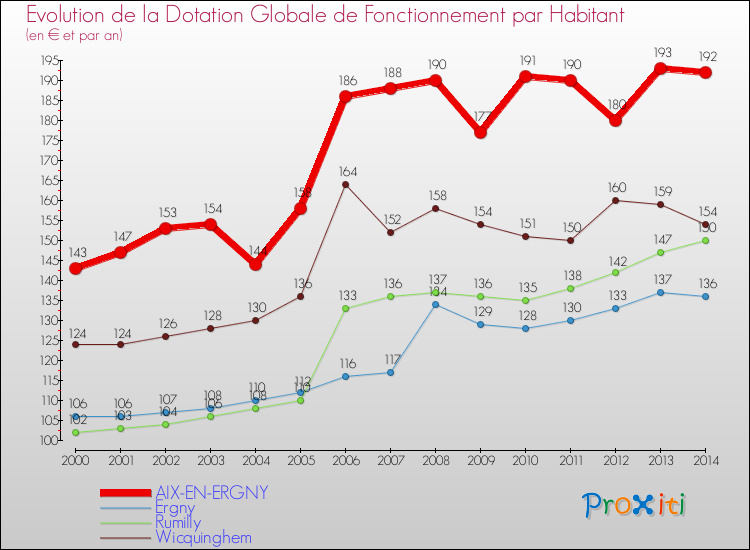 Evolution et montant de la dotation globale de fonctionnement par Habitant pour AIX-EN-ERGNY et les communes proches de 2000 à 2014. Comparaison des dotations globales de fonctionnement par habitant pour AIX-EN-ERGNY et les communes voisines de 2000 à 2014.