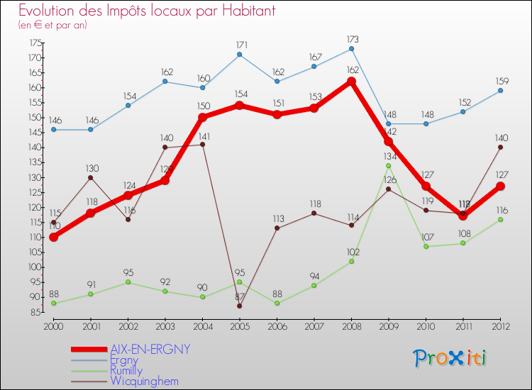 Evolution et montant des impôts locaux par Habitant pour AIX-EN-ERGNY et les communes proches Comparaison des impôts locaux par habitant pour AIX-EN-ERGNY et les communes voisines