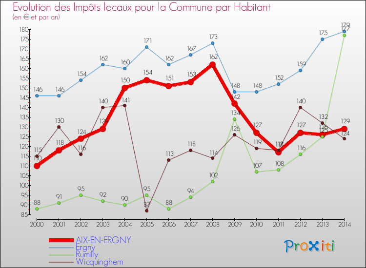 Evolution et montant des impôts locaux par Habitant pour AIX-EN-ERGNY et les communes proches de 2000 à 2014 Comparaison des impôts locaux par habitant pour AIX-EN-ERGNY et les communes voisines de 2000 à 2014