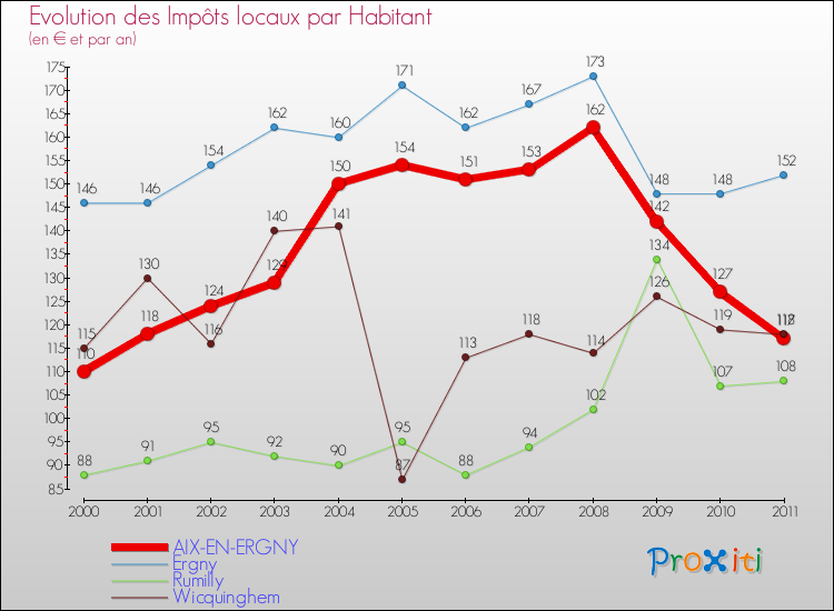 Evolution et montant des impôts locaux par Habitant pour AIX-EN-ERGNY et les communes proches Comparaison des impôts locaux par habitant pour AIX-EN-ERGNY et les communes voisines