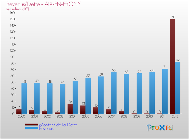 Evolution comparée de la dette et des revenus pour la commune de AIX-EN-ERGNY de 2000 à 2012 Comparaison de la dette et des revenus pour AIX-EN-ERGNY de 2000 à 2012
