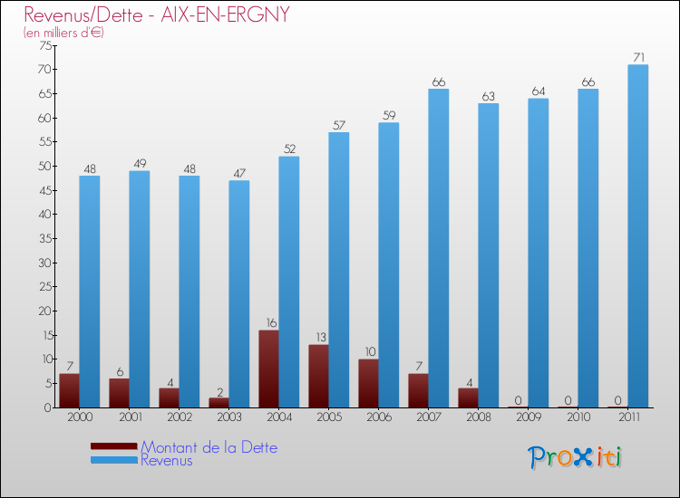 Evolution comparée de la dette et des revenus pour la commune de AIX-EN-ERGNY de 2000 à 2011 Comparaison de la dette et des revenus pour AIX-EN-ERGNY de 2000 à 2011