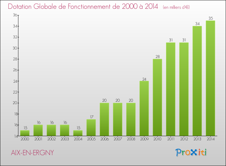 Evolution du montant de la Dotation Globale de Fonctionnement pour la commune de AIX-EN-ERGNY de 2000 à 2014 Evolution du montant de la Dotation Globale de Fonctionnement pour AIX-EN-ERGNY de 2000 à 2014