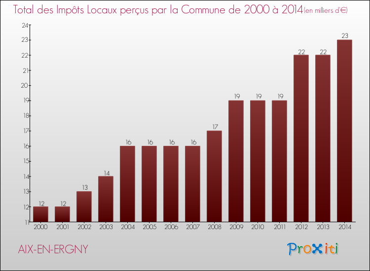 Evolution des Impôts Locaux pour la commune de AIX-EN-ERGNY de 2000 à 2014 Evolution des Impôts Locaux pour AIX-EN-ERGNY de 2000 à 2014