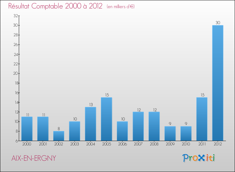 Evolution du résultat comptable pour la commune de AIX-EN-ERGNY de 2000 à 2012 Evolution du résultat comptable pour AIX-EN-ERGNY de 2000 à 2012