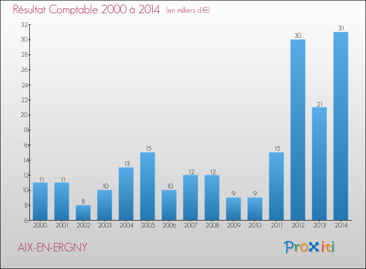 Evolution du résultat comptable pour la commune de AIX-EN-ERGNY de 2000 à 2014 Evolution du résultat comptable pour AIX-EN-ERGNY de 2000 à 2014