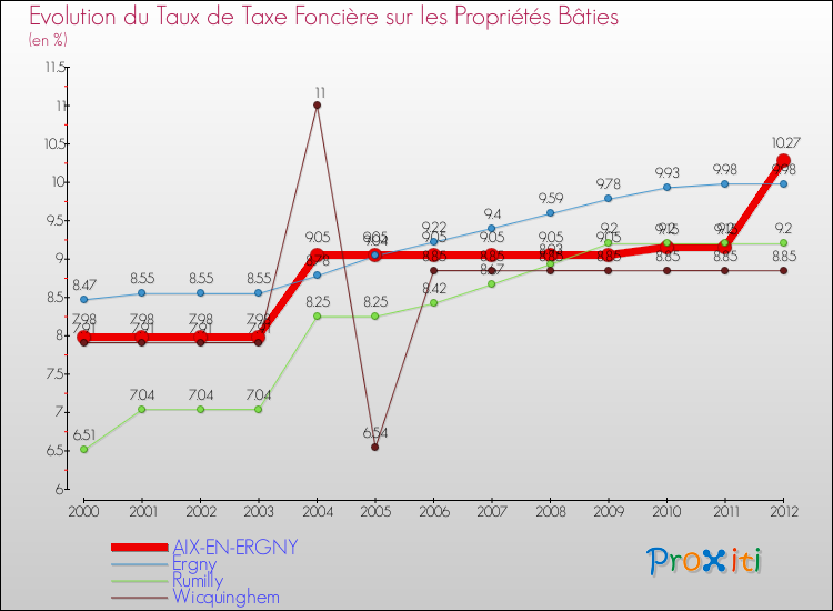 Evolution du taux de la taxe foncière sur le bati pour AIX-EN-ERGNY et les communes proches de 2000 à 2012 Comparaison des taux de taxe foncière sur le bati pour AIX-EN-ERGNY et les communes voisines de 2000 à 2012