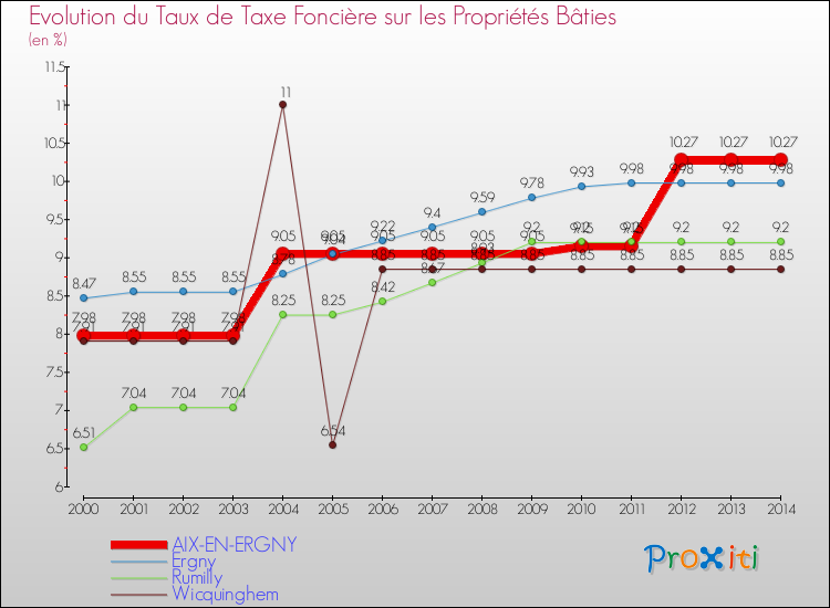 Evolution du taux de la taxe foncière sur le bati pour AIX-EN-ERGNY et les communes proches de 2000 à 2014 Comparaison des taux de taxe foncière sur le bati pour AIX-EN-ERGNY et les communes voisines de 2000 à 2014