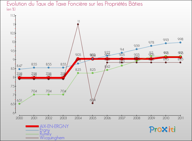 Evolution du taux de la taxe foncière sur le bati pour AIX-EN-ERGNY et les communes proches Comparaison des taux de taxe foncière sur le bati pour AIX-EN-ERGNY et les communes voisines