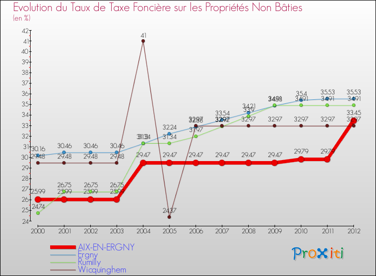 Evolution du taux de la taxe foncière sur les immeubles et terrains non batis pour AIX-EN-ERGNY et les communes proches de 2000 à 2012 Comparaison des taux de la taxe foncière sur les immeubles et terrains non batis pour AIX-EN-ERGNY et les communes voisines de 2000 à 2012
