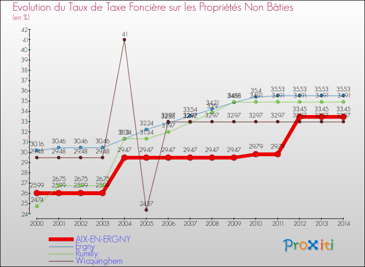 Evolution du taux de la taxe foncière sur les immeubles et terrains non batis pour AIX-EN-ERGNY et les communes proches de 2000 à 2014 Comparaison des taux de la taxe foncière sur les immeubles et terrains non batis pour AIX-EN-ERGNY et les communes voisines de 2000 à 2014