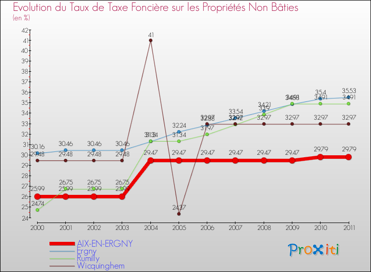 Evolution du taux de la taxe foncière sur les immeubles et terrains non batis pour AIX-EN-ERGNY et les communes proches Comparaison des taux de la taxe foncière sur les immeubles et terrains non batis pour AIX-EN-ERGNY et les communes voisines