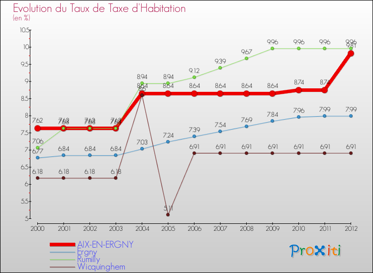 Evolution du taux de la taxe d'habitation pour AIX-EN-ERGNY et les communes proches Comparaison des taux de la taxe d'habitation pour AIX-EN-ERGNY et les communes voisines